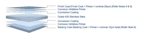 the superdura® stainless steel is built to resist corrosion